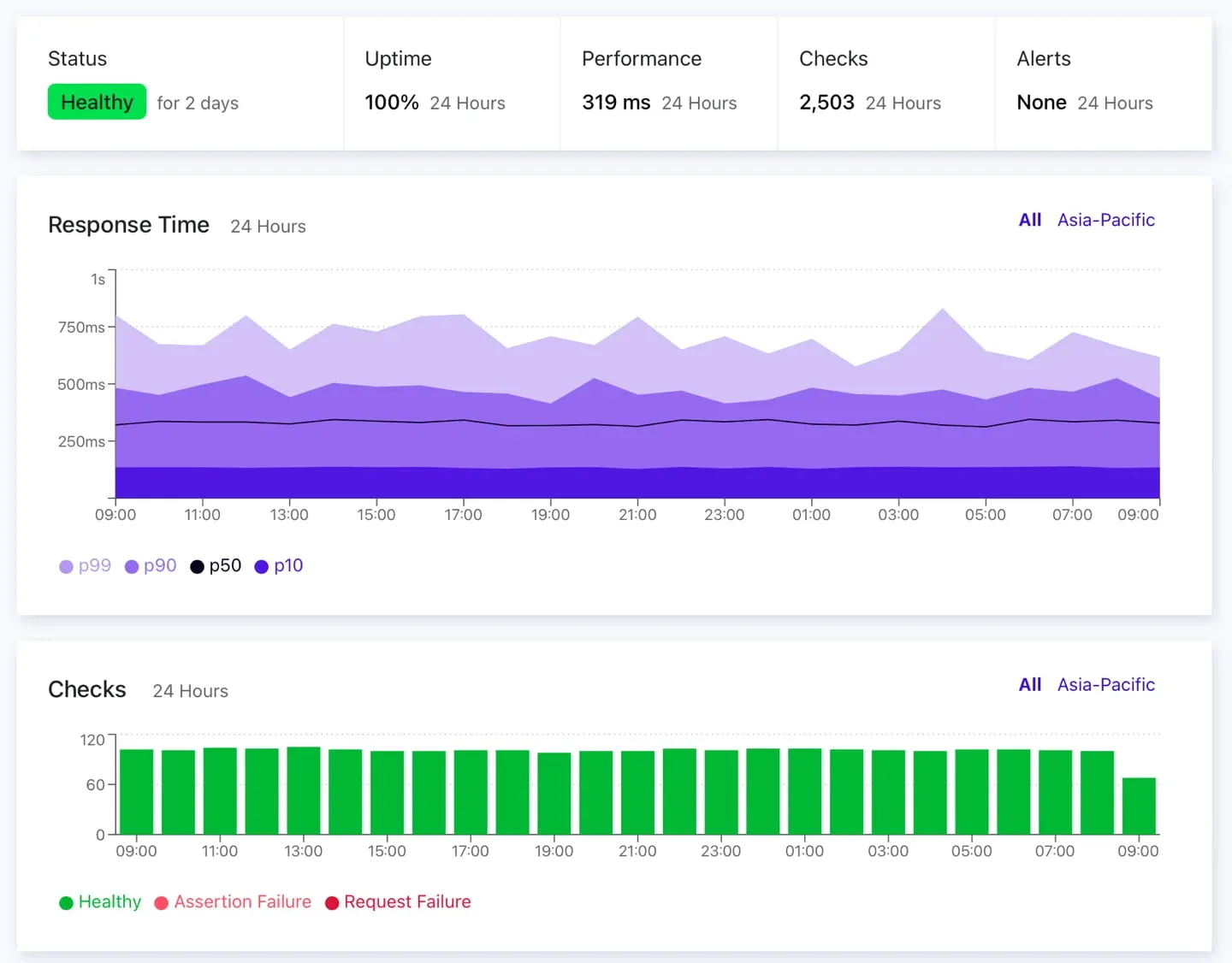 Monitoring Uptime Cronitor