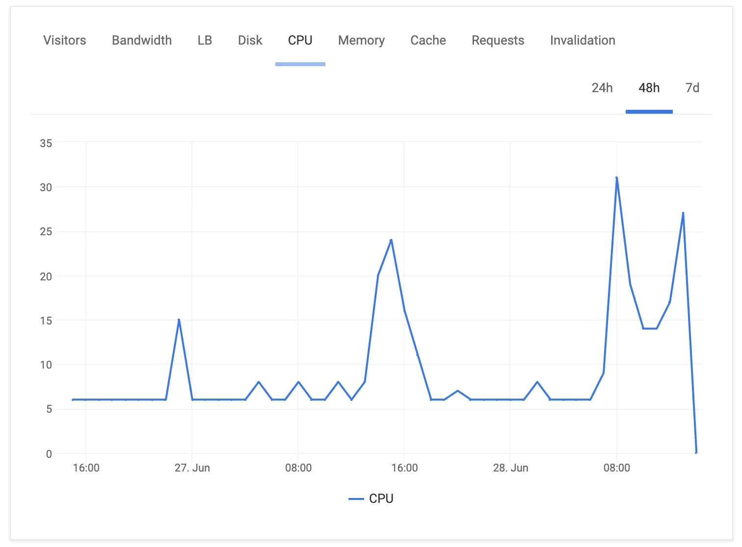 Cek Statistik Hosting
